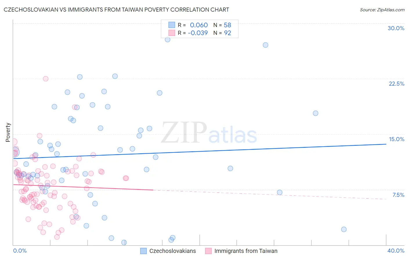 Czechoslovakian vs Immigrants from Taiwan Poverty