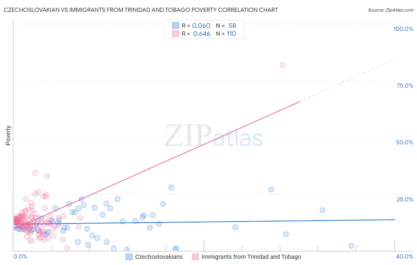 Czechoslovakian vs Immigrants from Trinidad and Tobago Poverty