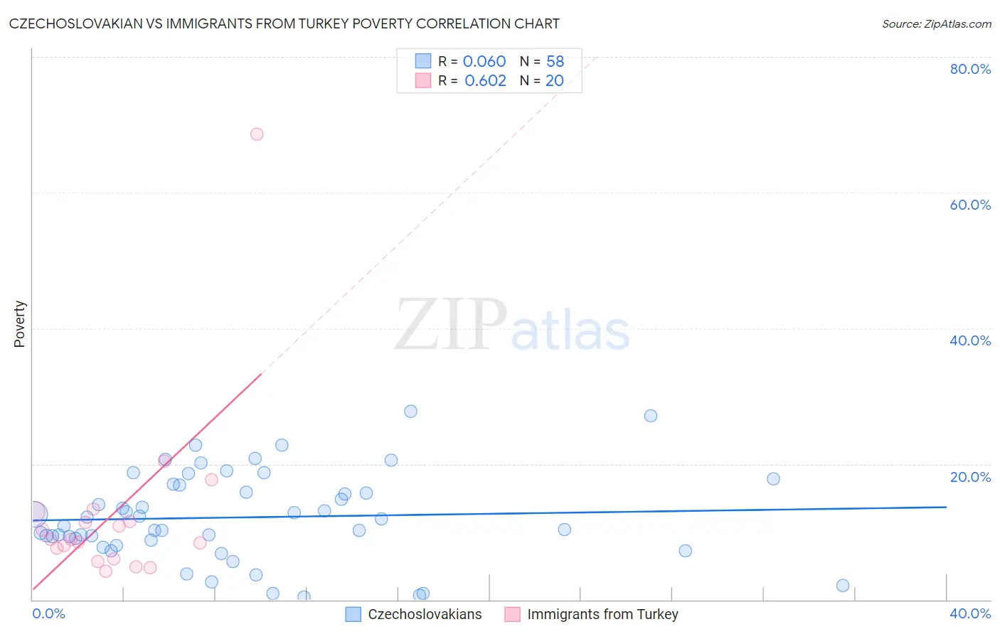 Czechoslovakian vs Immigrants from Turkey Poverty