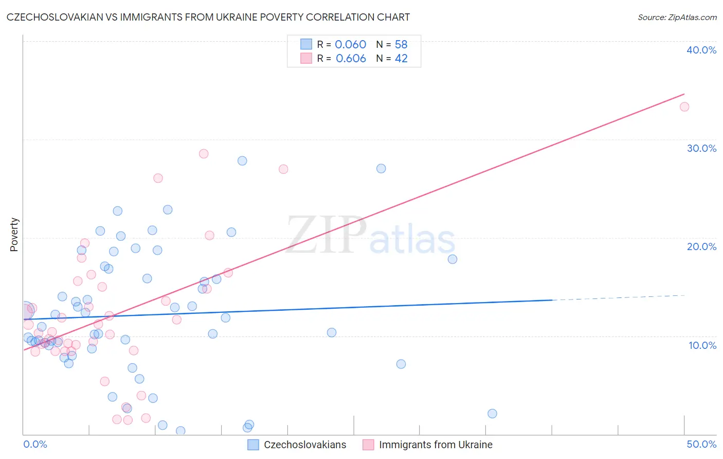 Czechoslovakian vs Immigrants from Ukraine Poverty