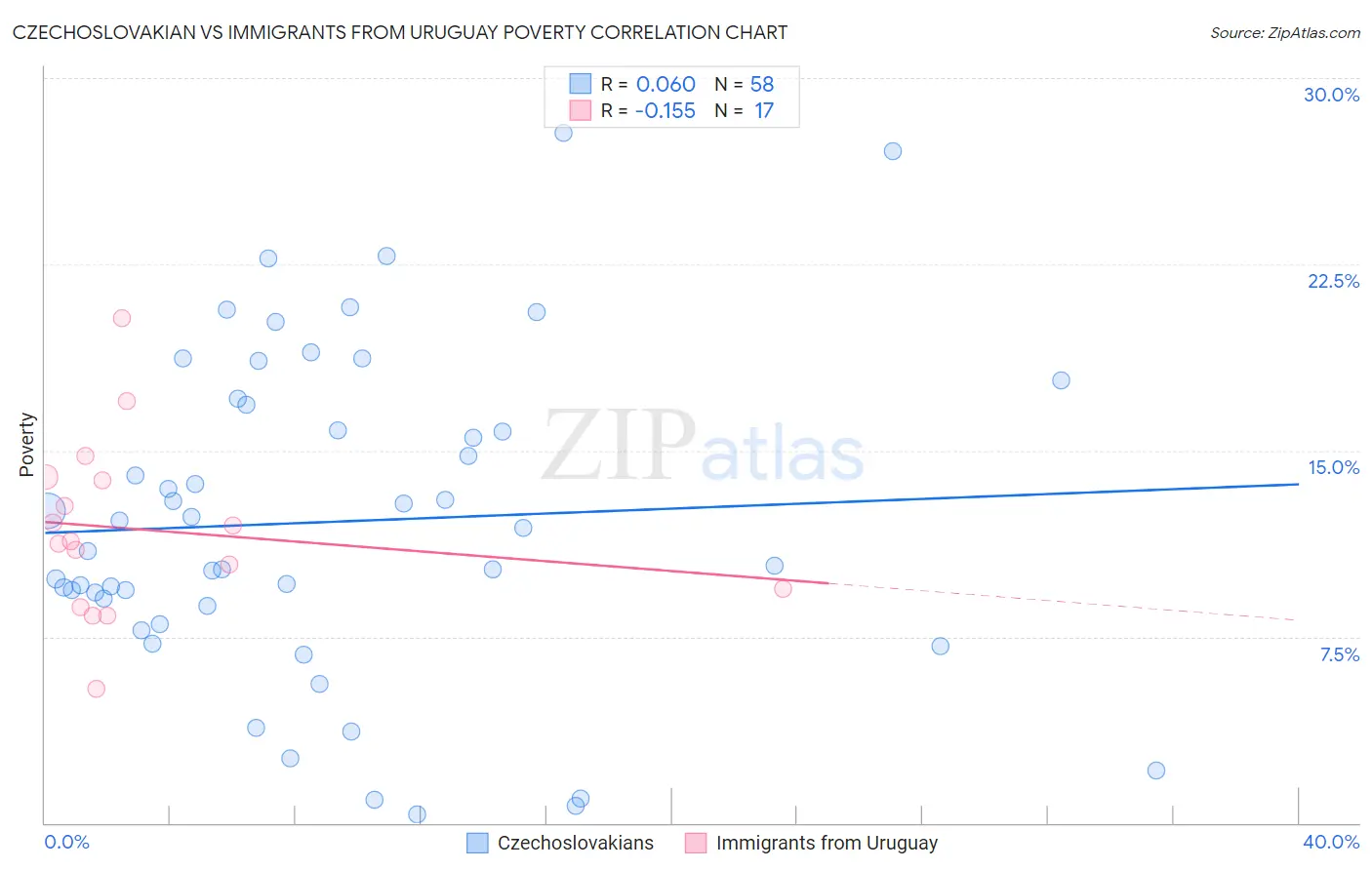 Czechoslovakian vs Immigrants from Uruguay Poverty