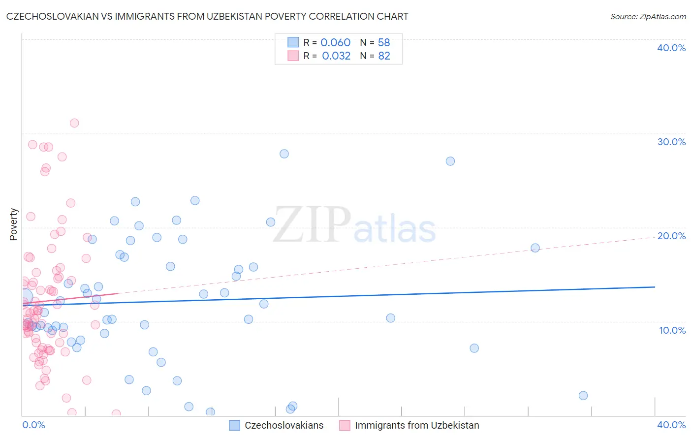 Czechoslovakian vs Immigrants from Uzbekistan Poverty