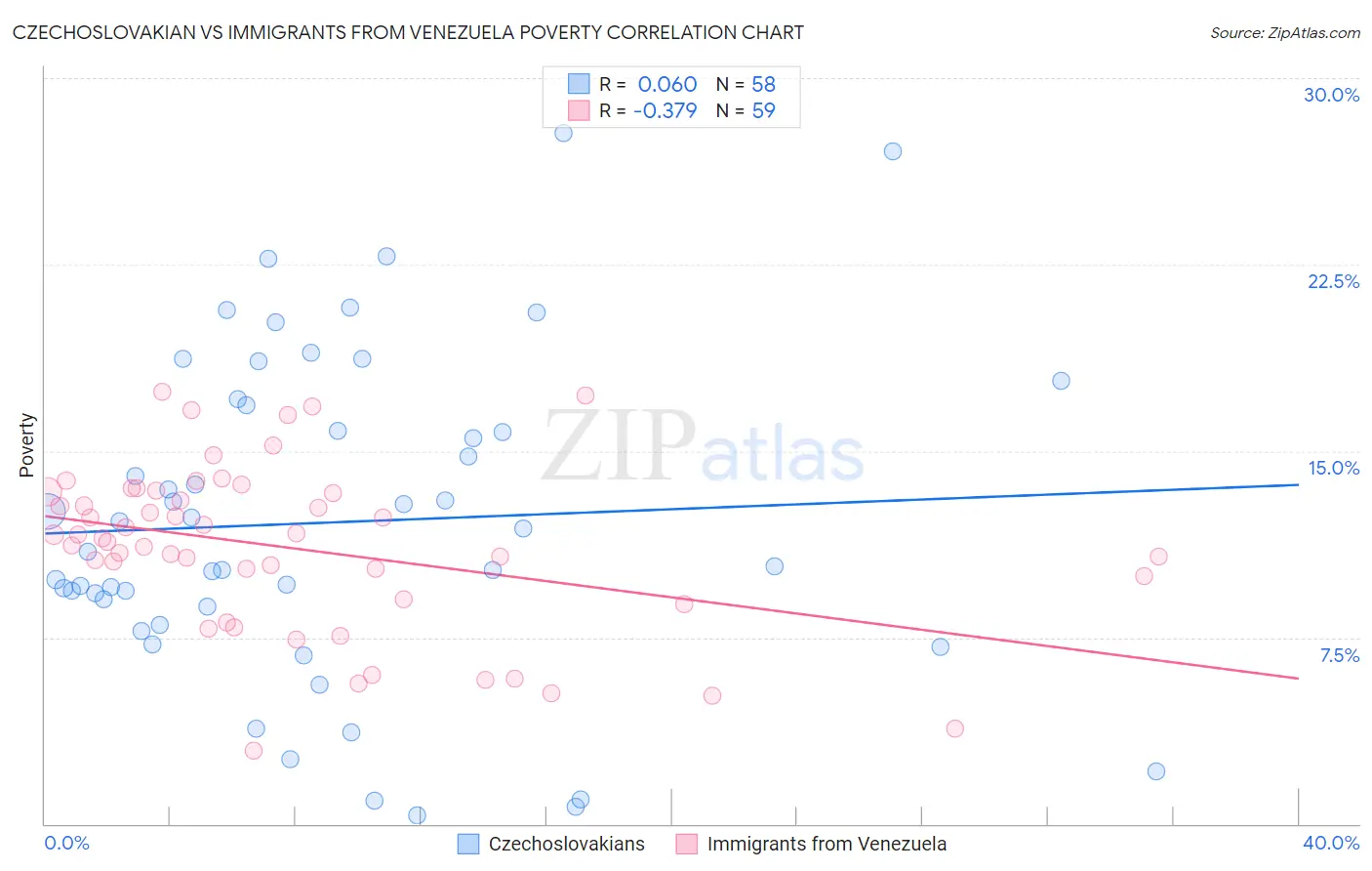 Czechoslovakian vs Immigrants from Venezuela Poverty