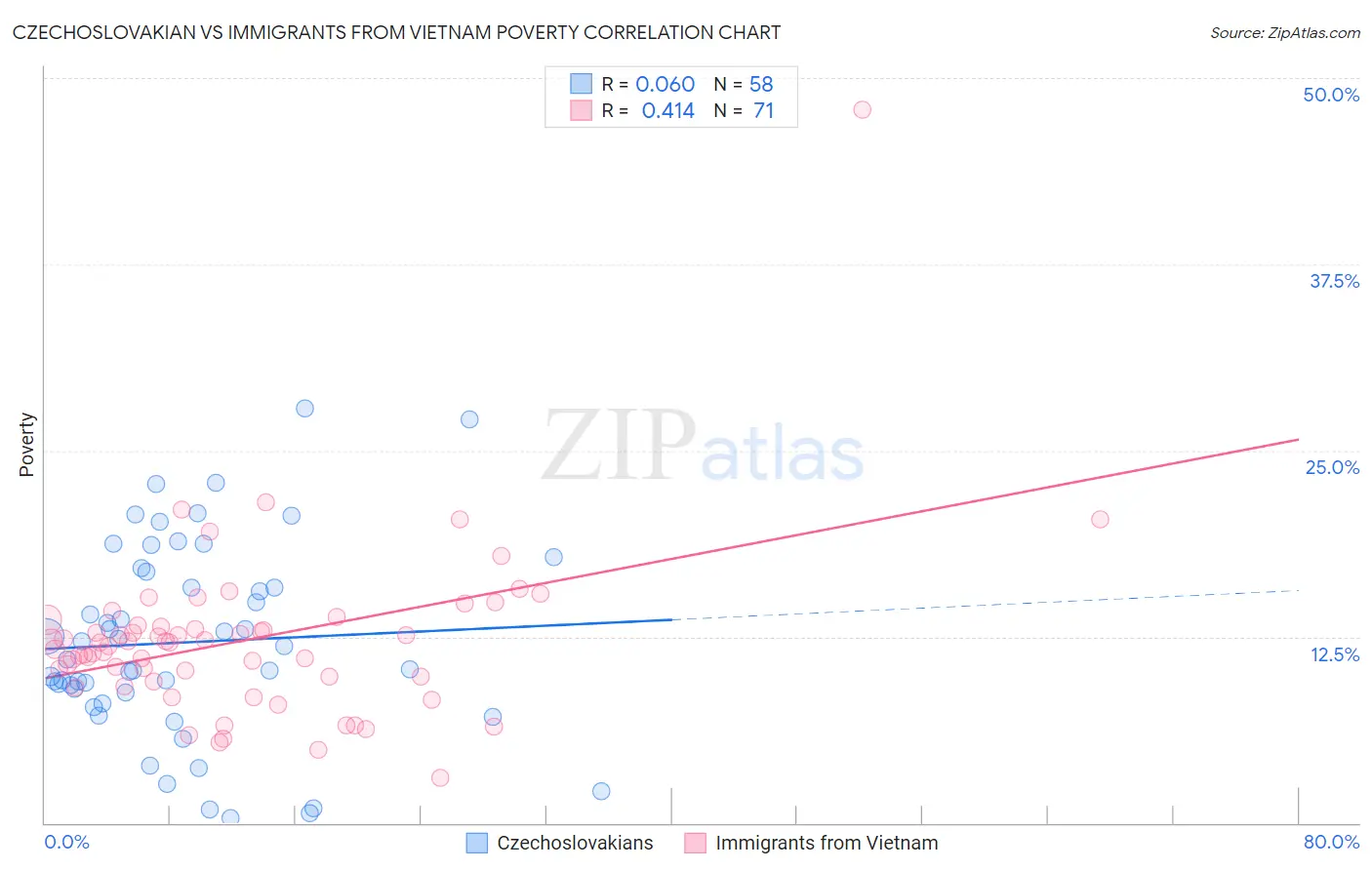 Czechoslovakian vs Immigrants from Vietnam Poverty