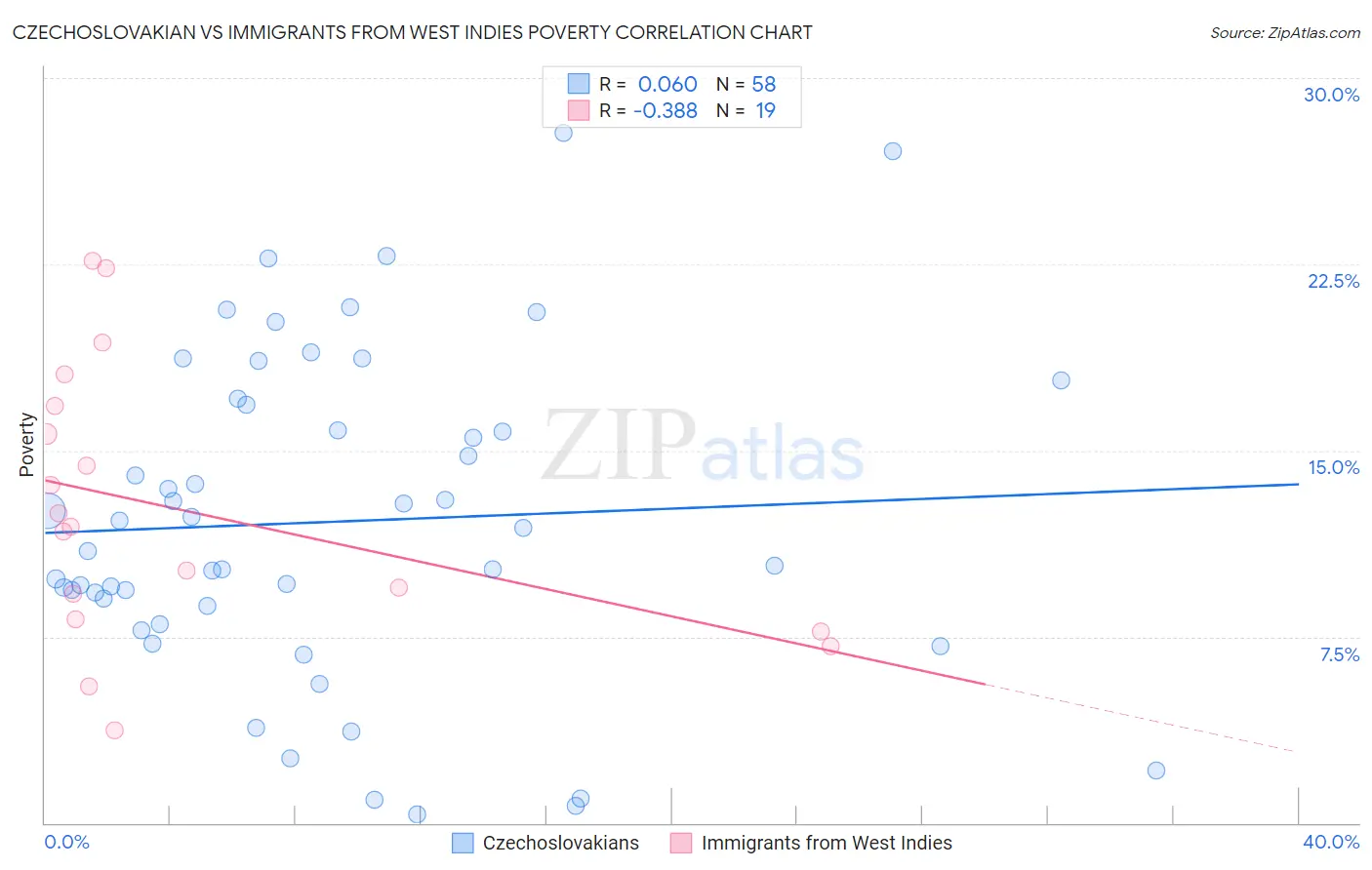 Czechoslovakian vs Immigrants from West Indies Poverty