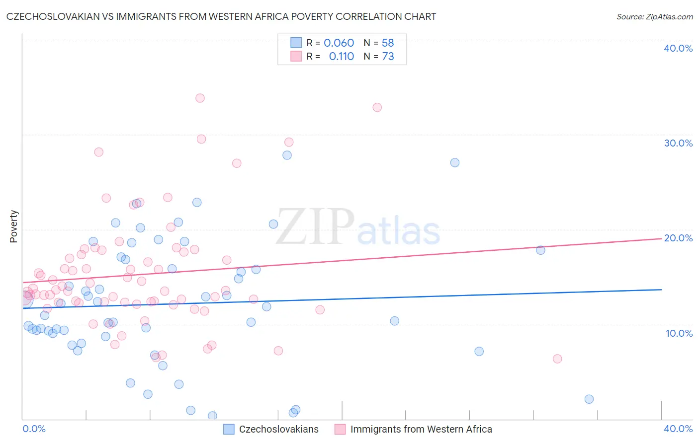 Czechoslovakian vs Immigrants from Western Africa Poverty