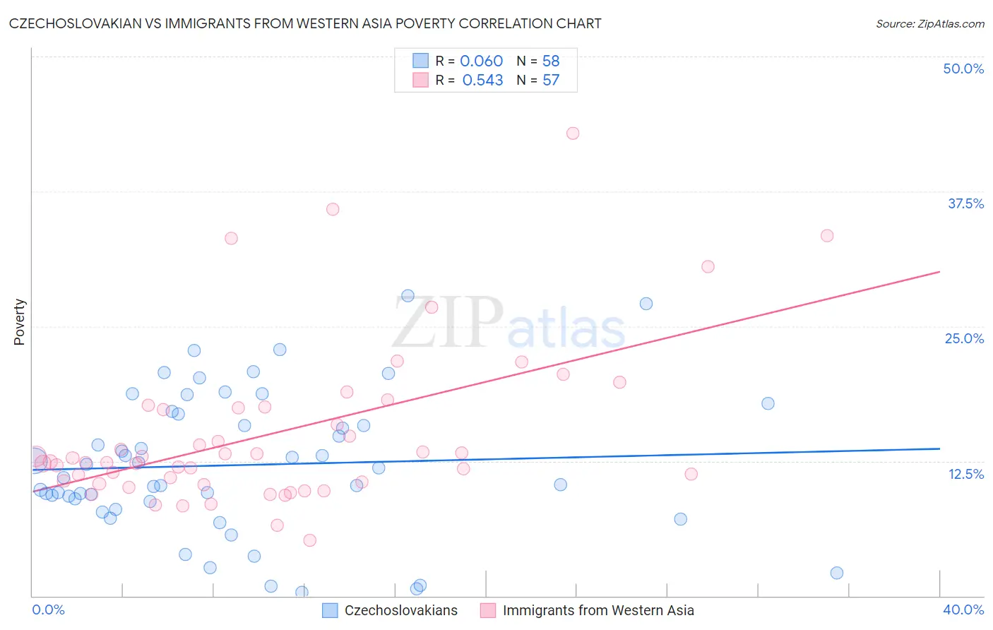 Czechoslovakian vs Immigrants from Western Asia Poverty