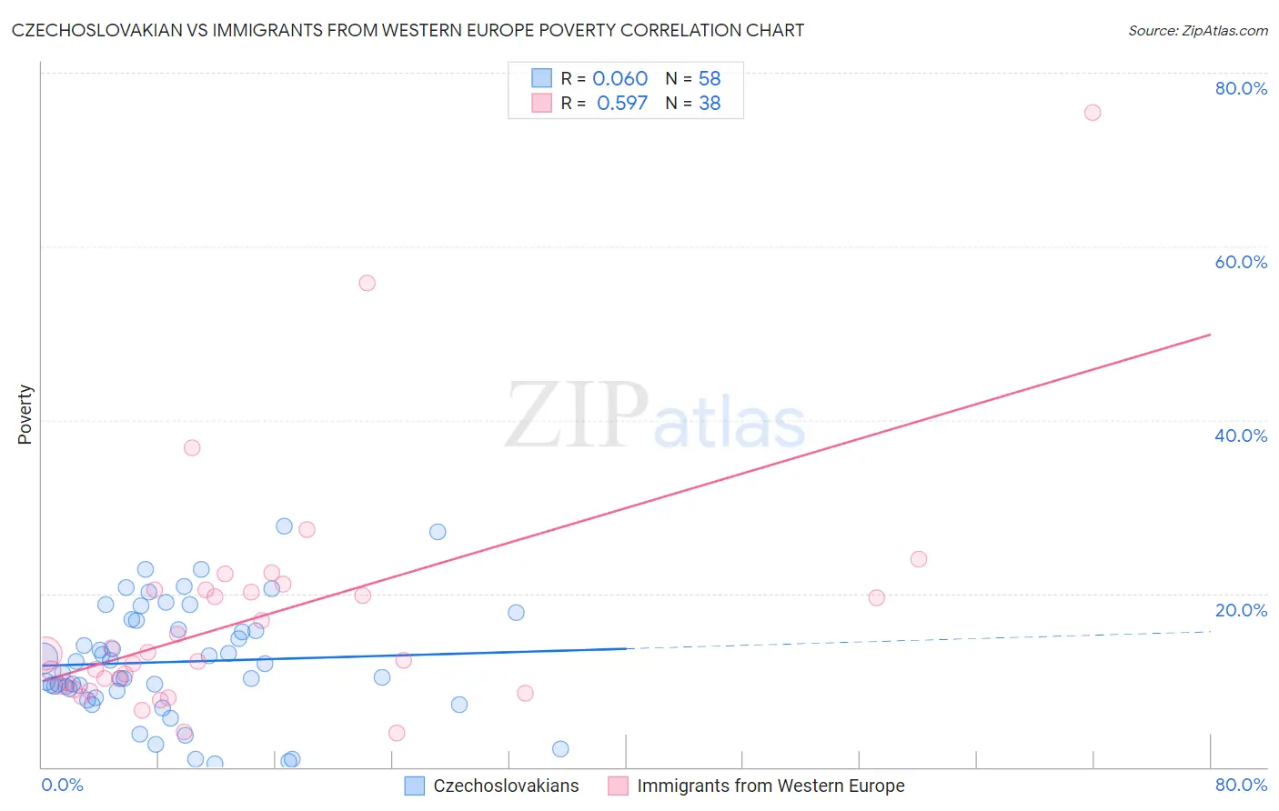 Czechoslovakian vs Immigrants from Western Europe Poverty