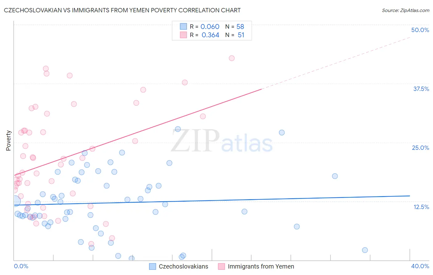 Czechoslovakian vs Immigrants from Yemen Poverty