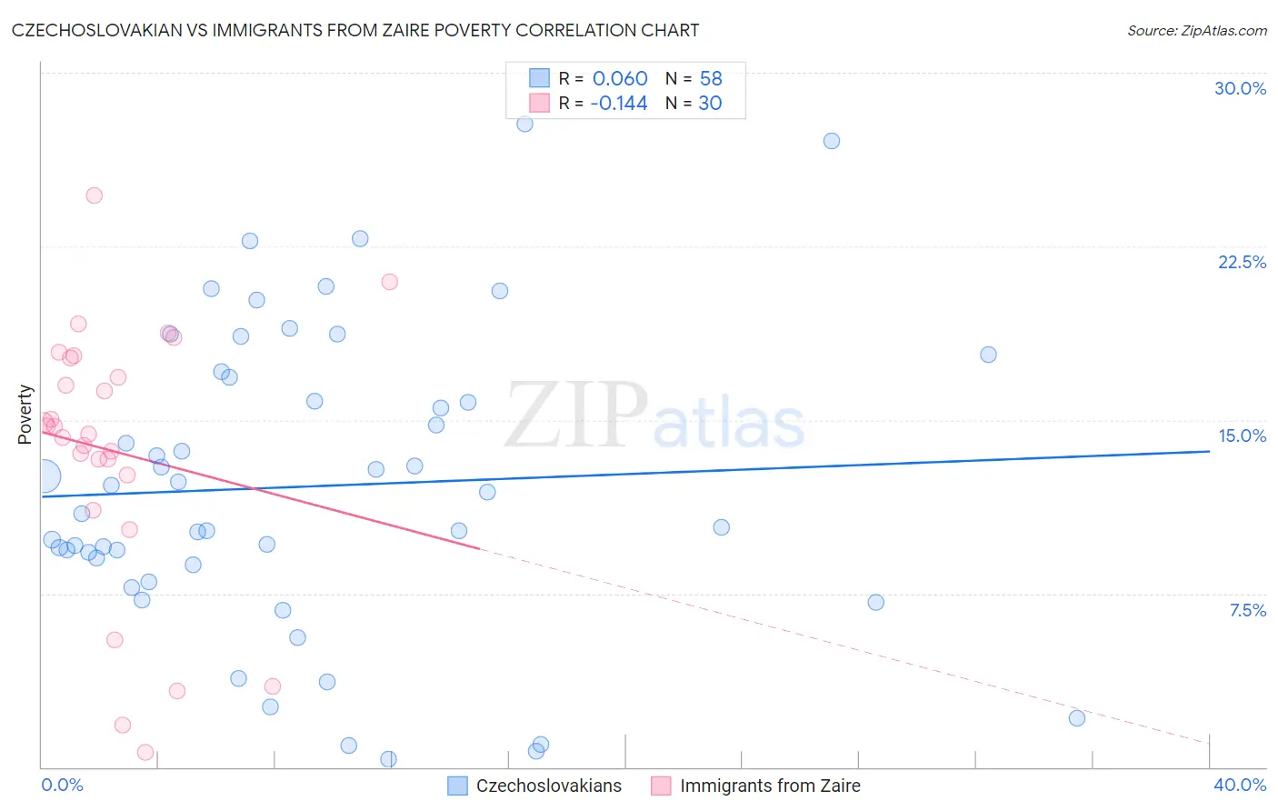 Czechoslovakian vs Immigrants from Zaire Poverty