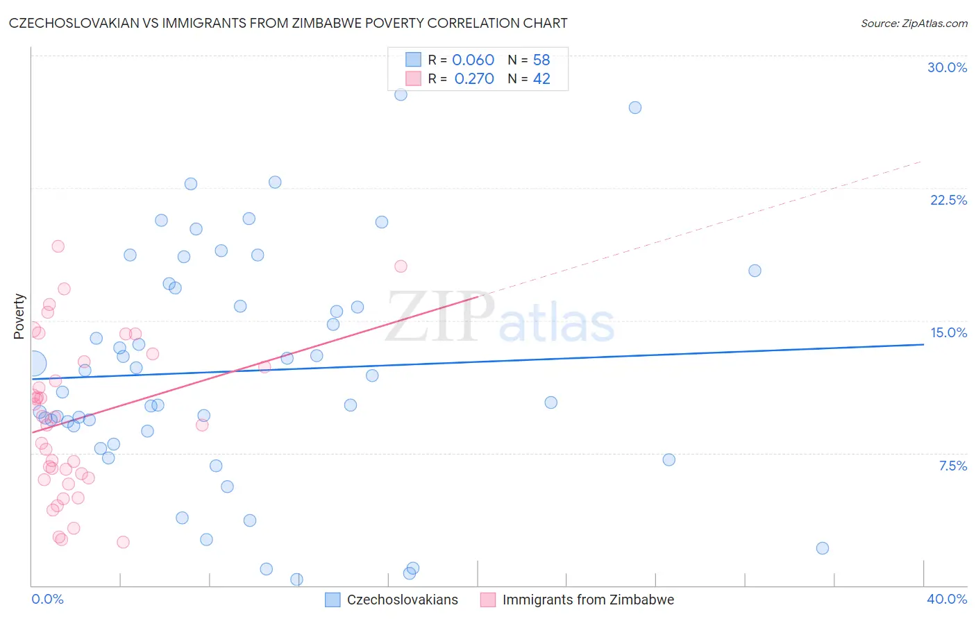 Czechoslovakian vs Immigrants from Zimbabwe Poverty