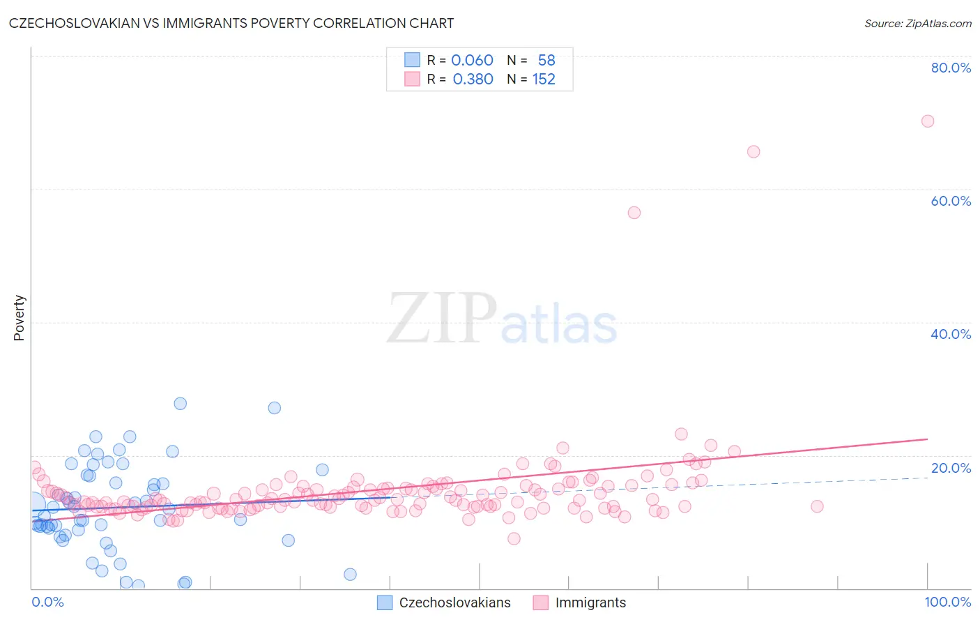 Czechoslovakian vs Immigrants Poverty