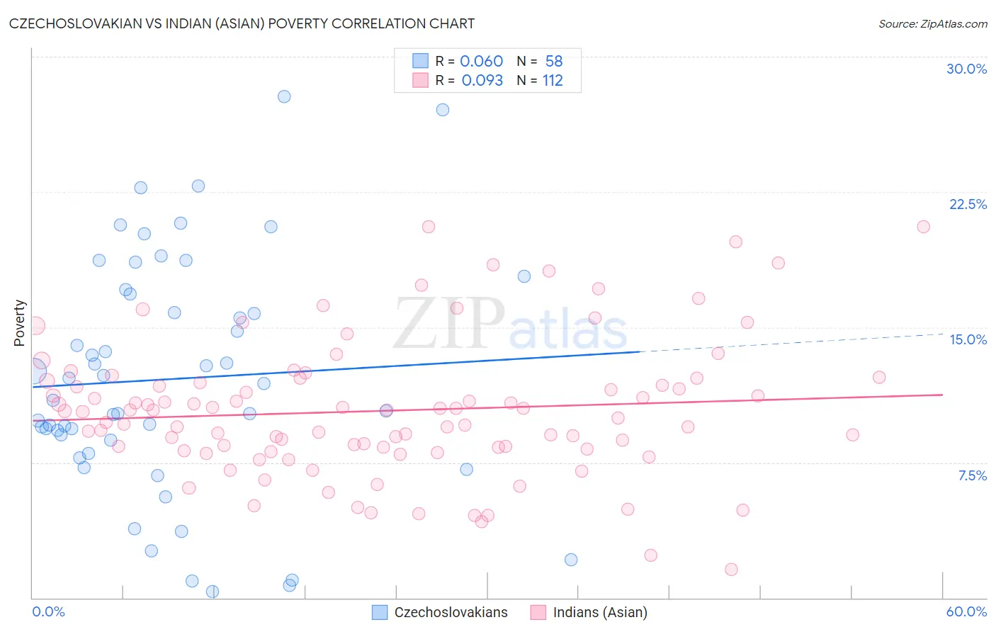 Czechoslovakian vs Indian (Asian) Poverty
