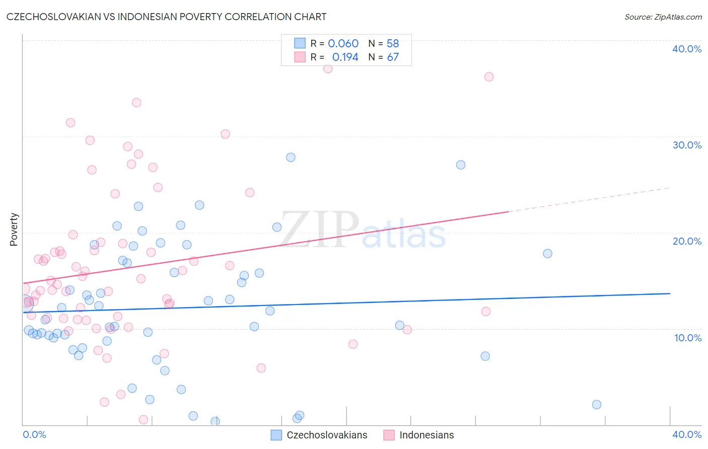 Czechoslovakian vs Indonesian Poverty