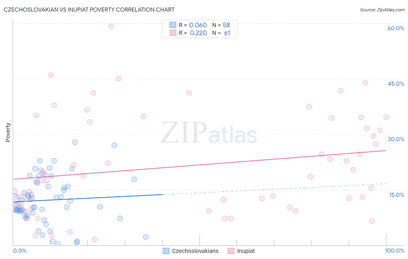Czechoslovakian vs Inupiat Poverty