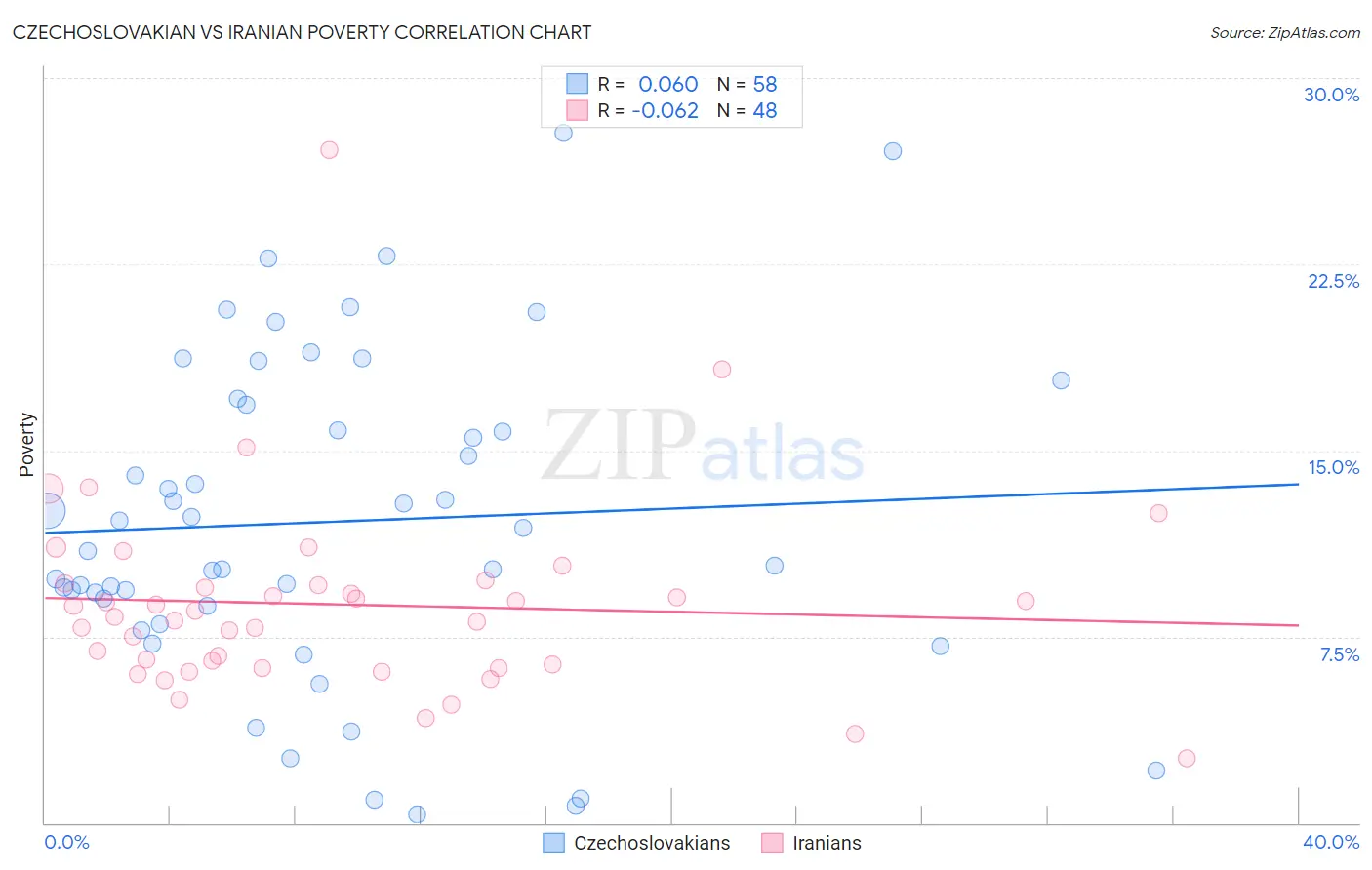 Czechoslovakian vs Iranian Poverty