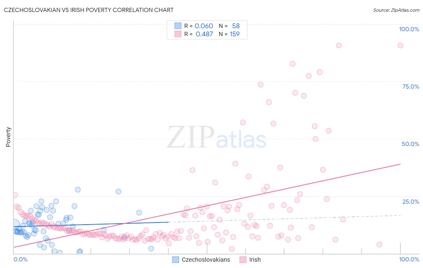 Czechoslovakian vs Irish Poverty