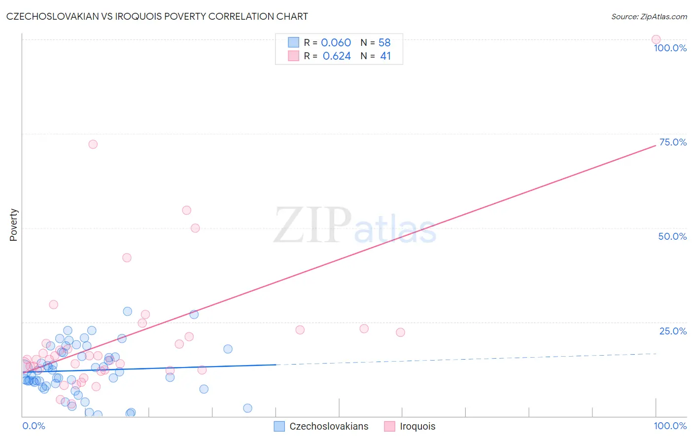 Czechoslovakian vs Iroquois Poverty