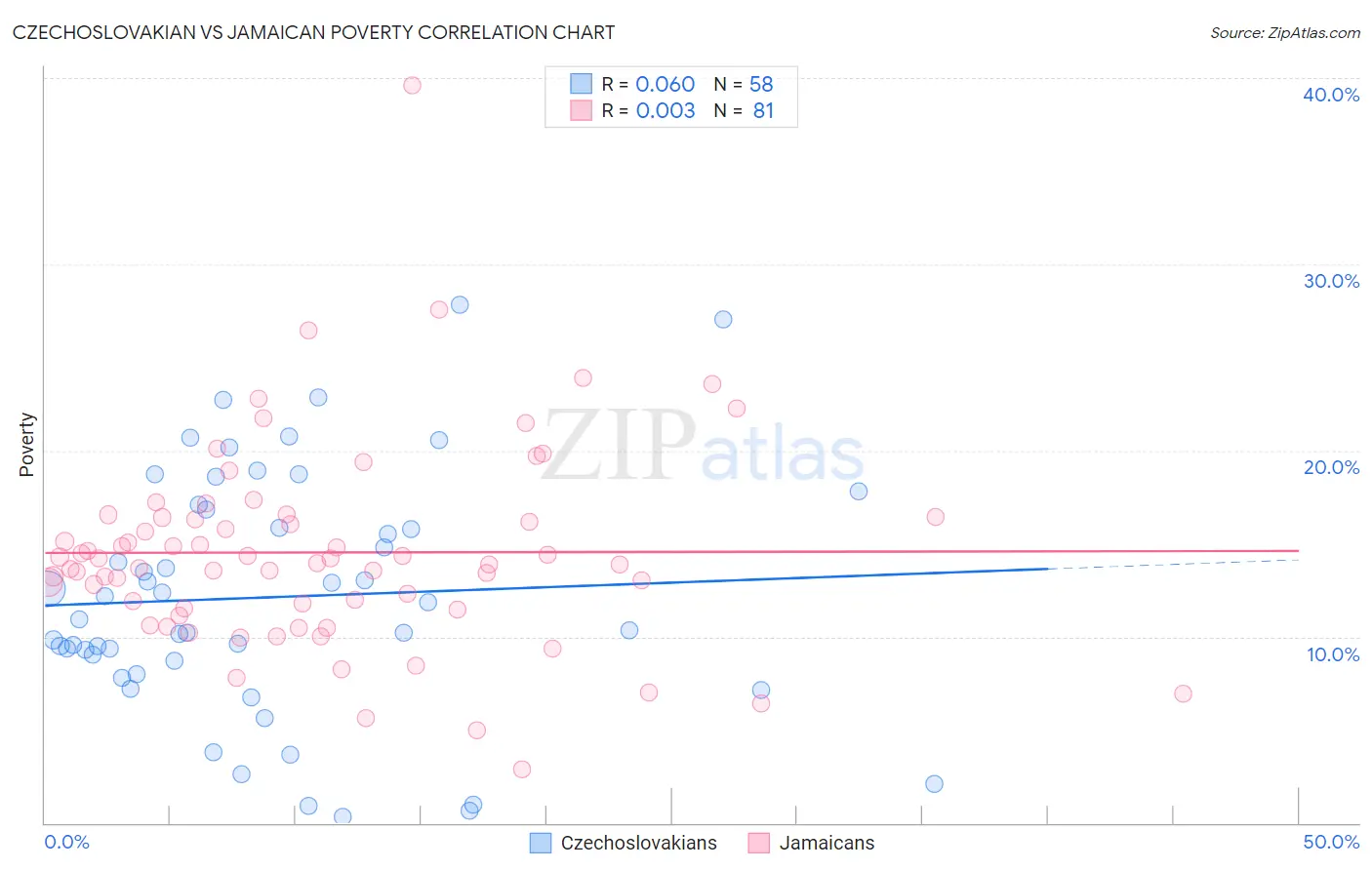 Czechoslovakian vs Jamaican Poverty