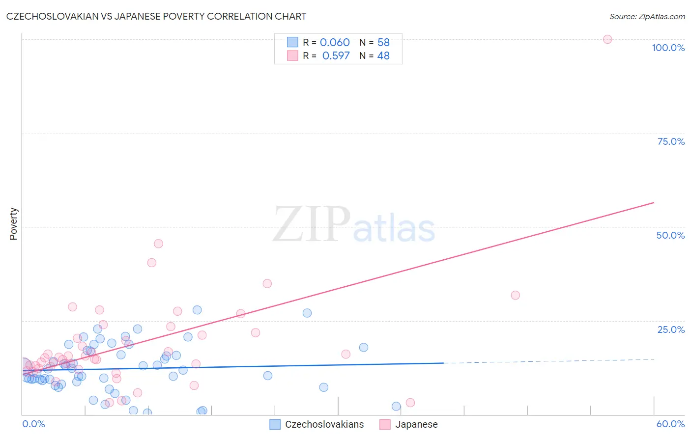 Czechoslovakian vs Japanese Poverty