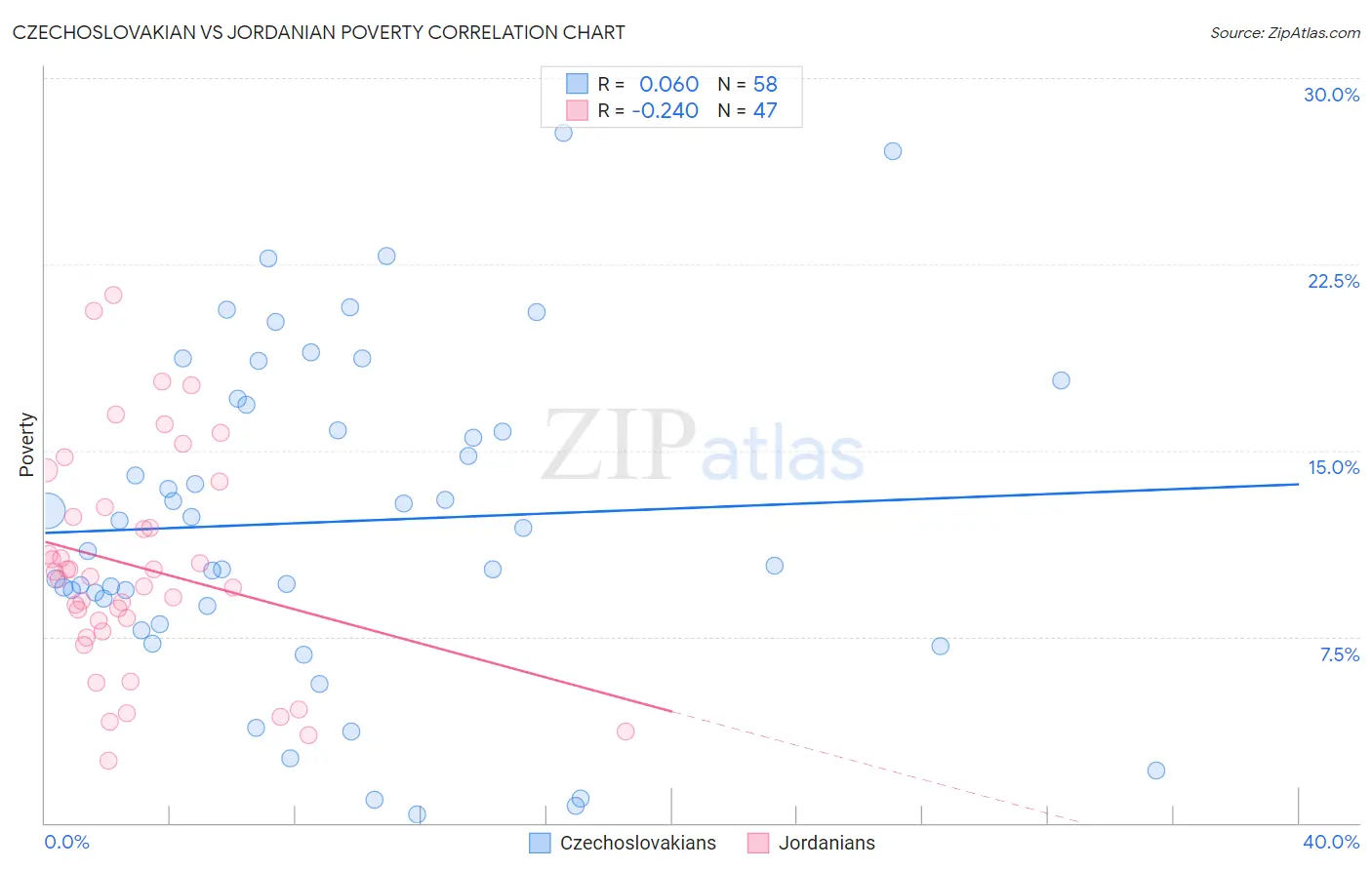 Czechoslovakian vs Jordanian Poverty