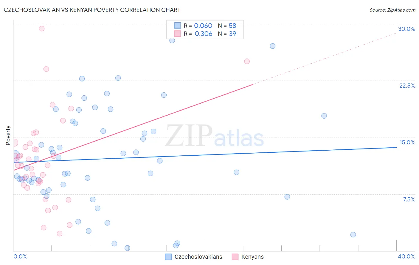 Czechoslovakian vs Kenyan Poverty