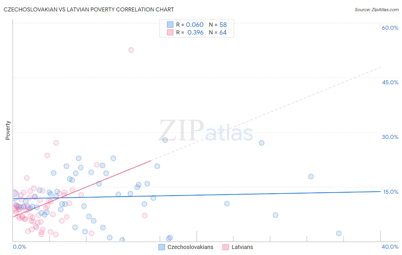Czechoslovakian vs Latvian Poverty