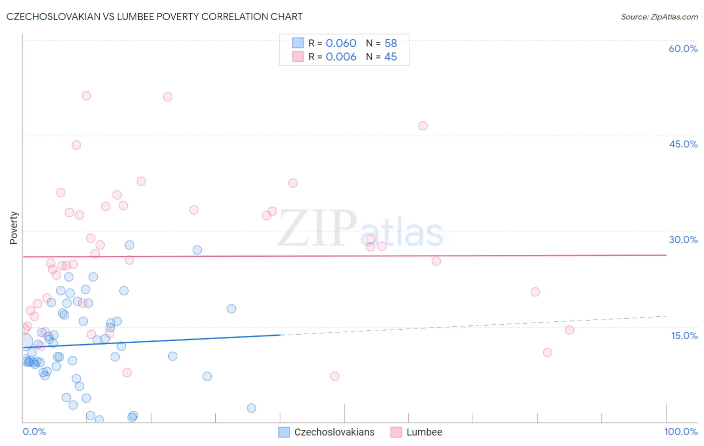 Czechoslovakian vs Lumbee Poverty