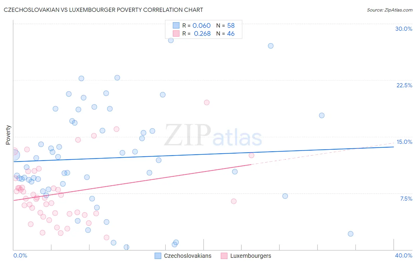 Czechoslovakian vs Luxembourger Poverty