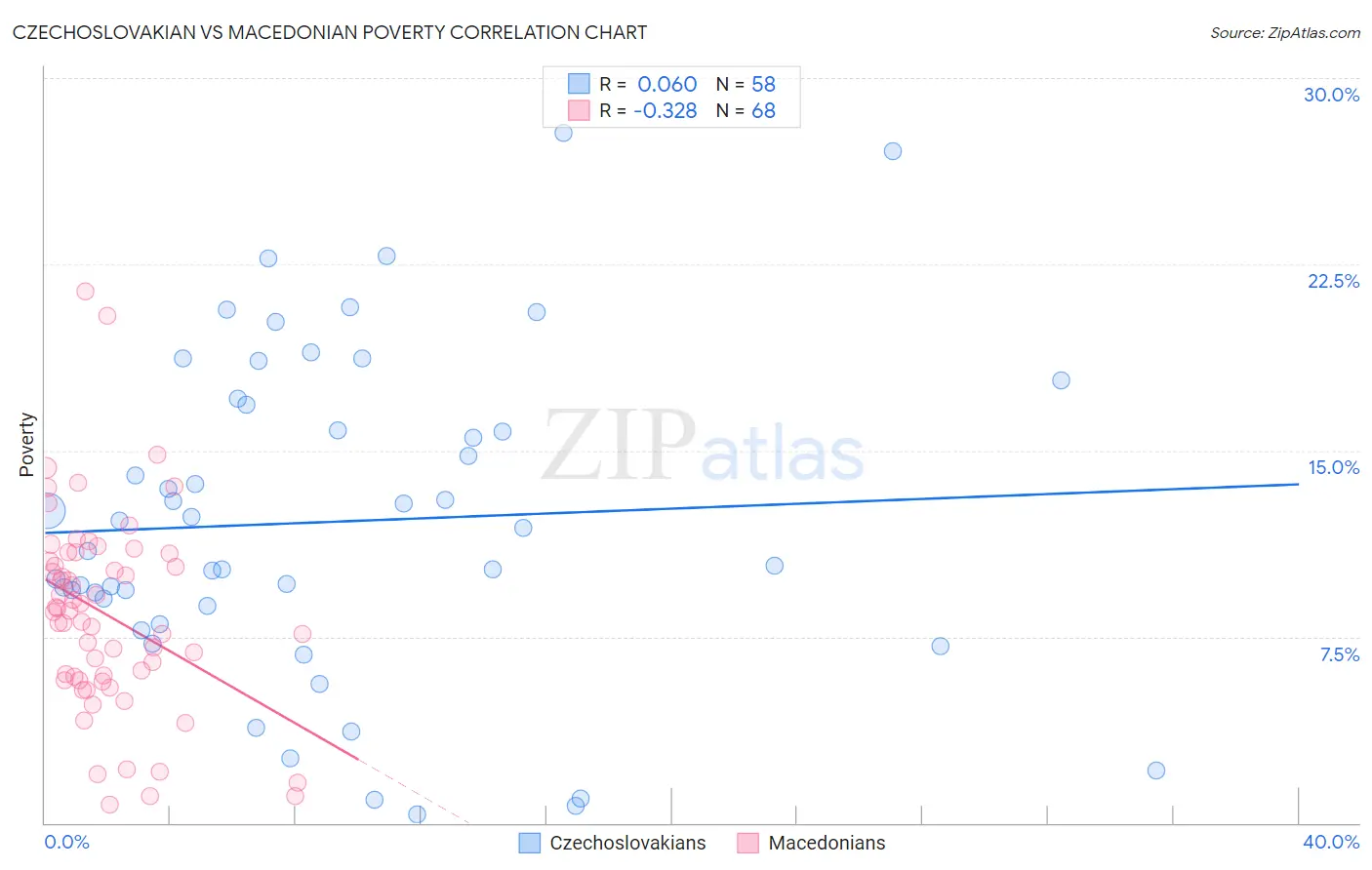 Czechoslovakian vs Macedonian Poverty