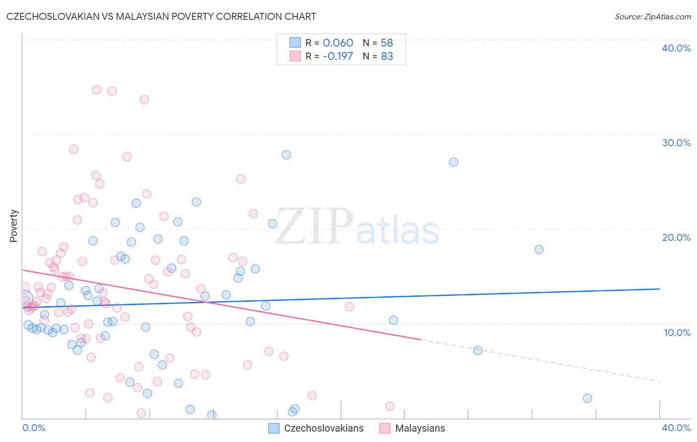 Czechoslovakian vs Malaysian Poverty