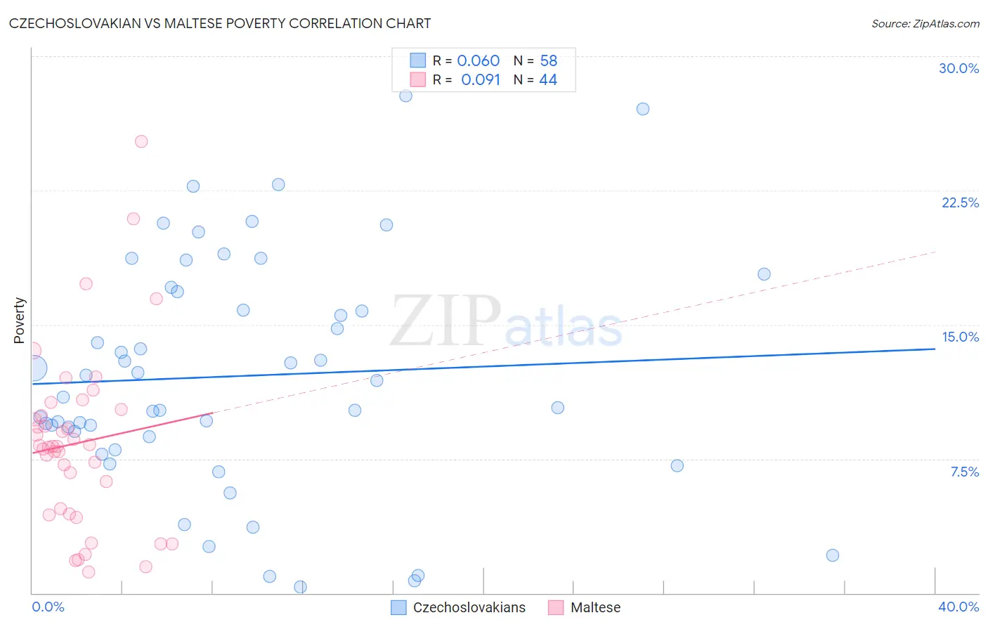 Czechoslovakian vs Maltese Poverty