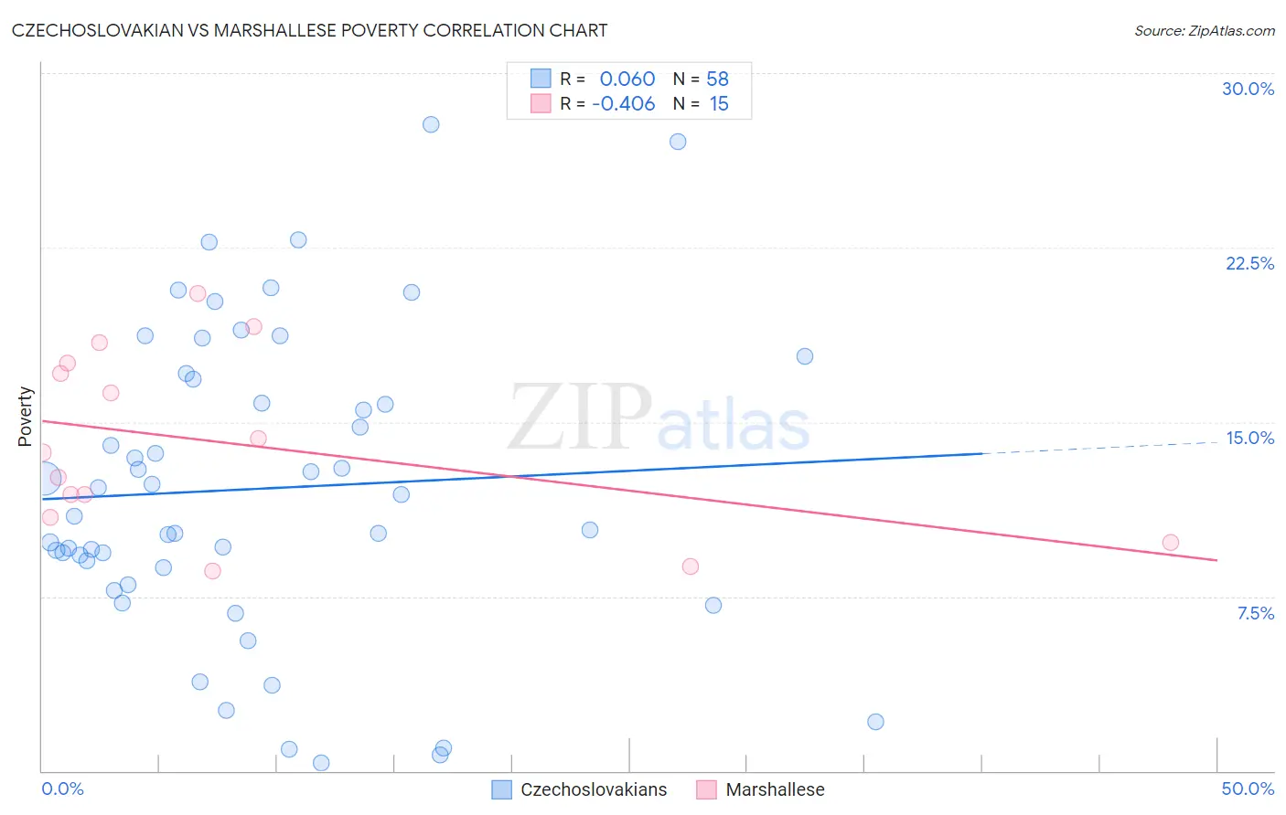 Czechoslovakian vs Marshallese Poverty