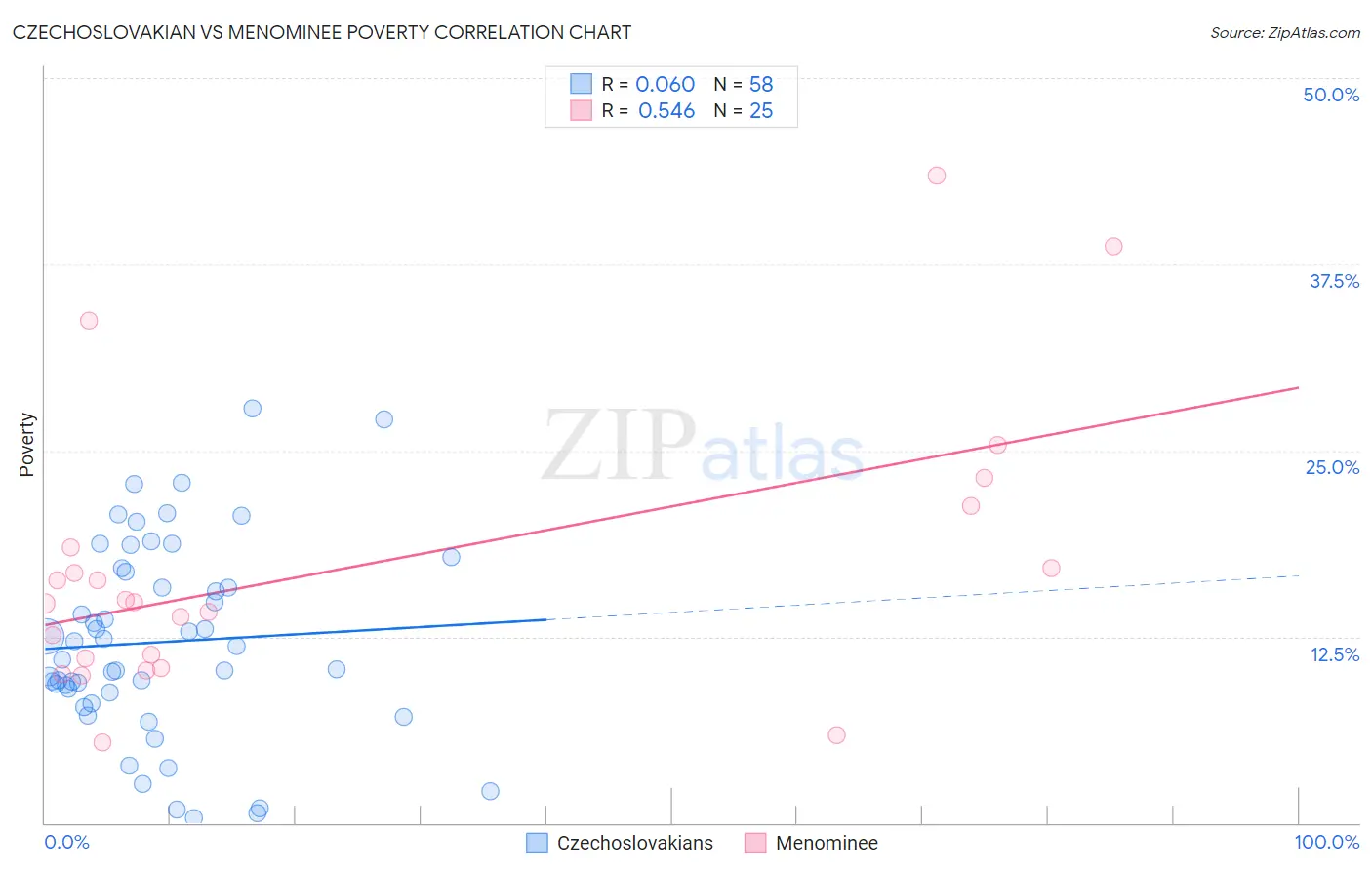 Czechoslovakian vs Menominee Poverty