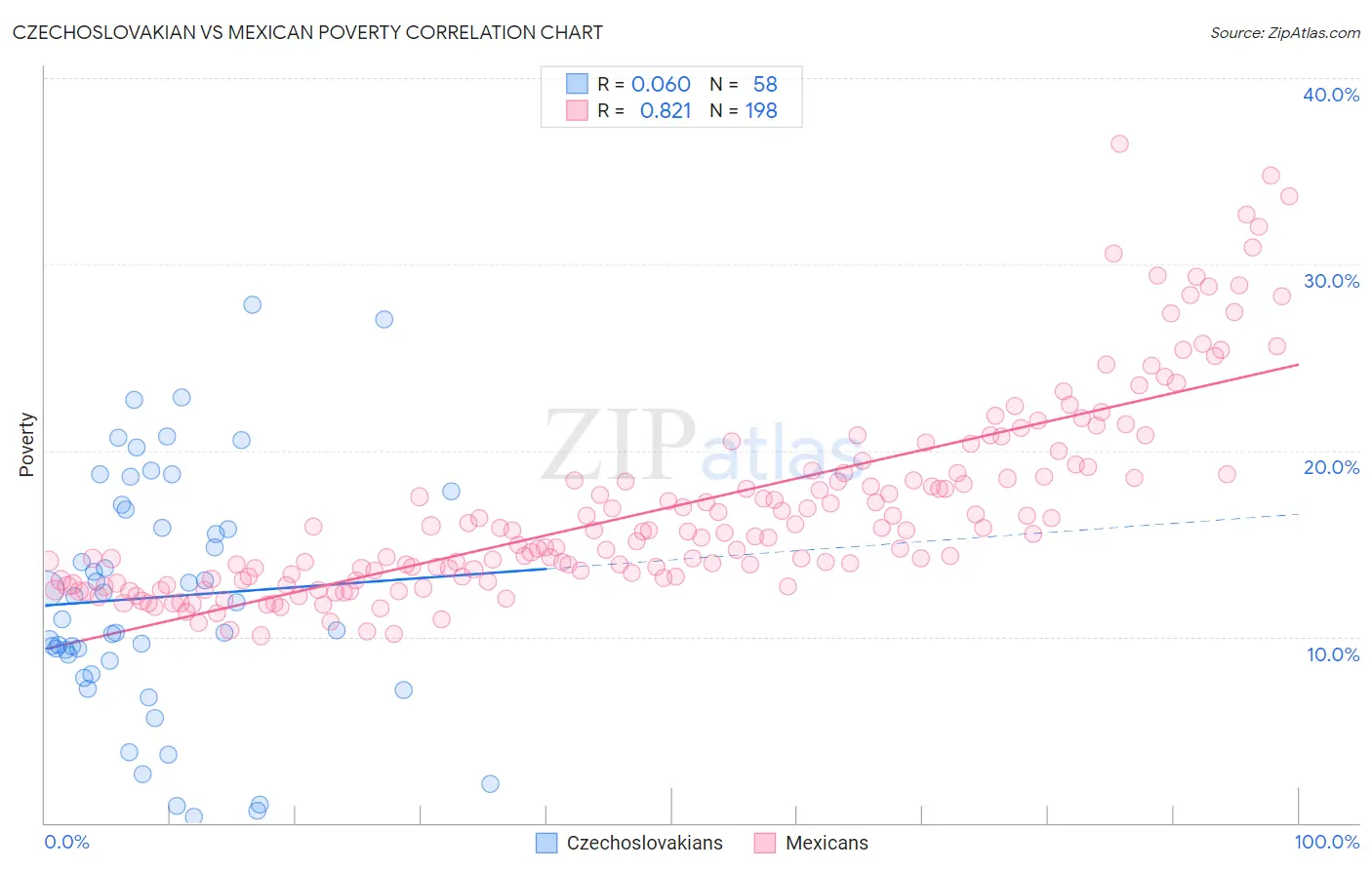 Czechoslovakian vs Mexican Poverty