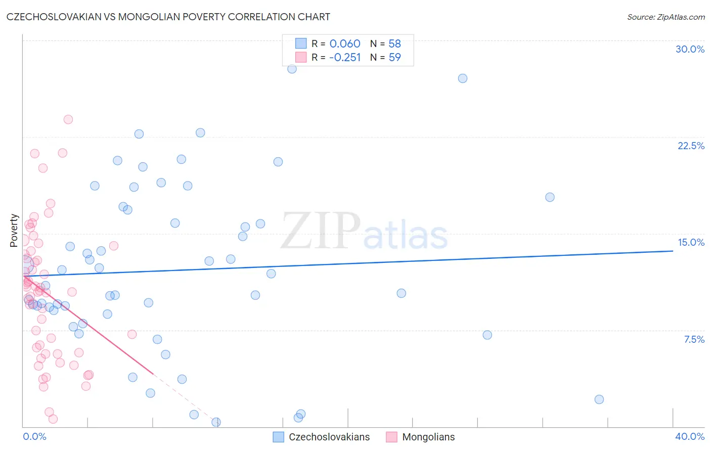 Czechoslovakian vs Mongolian Poverty