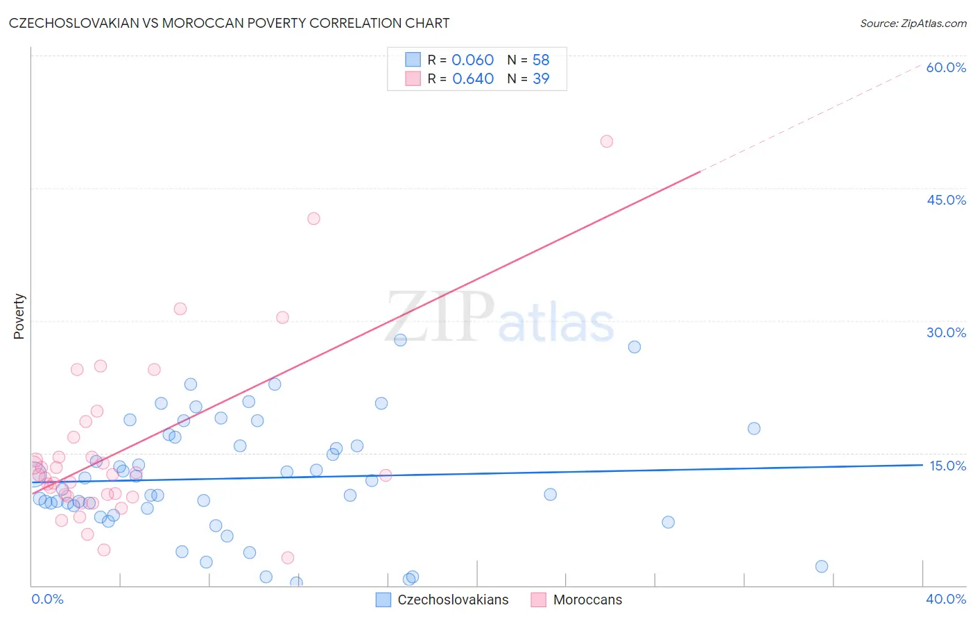 Czechoslovakian vs Moroccan Poverty