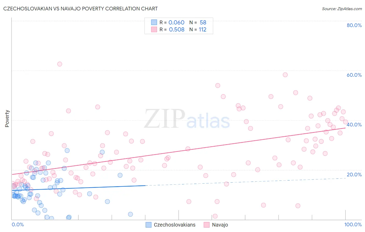 Czechoslovakian vs Navajo Poverty