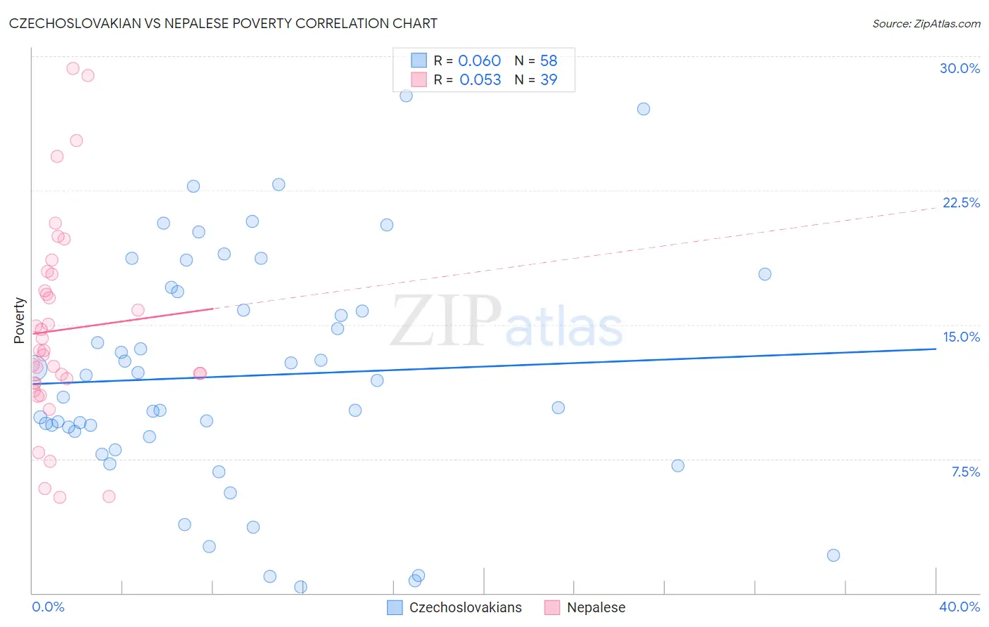 Czechoslovakian vs Nepalese Poverty