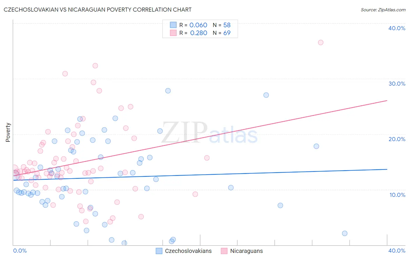 Czechoslovakian vs Nicaraguan Poverty