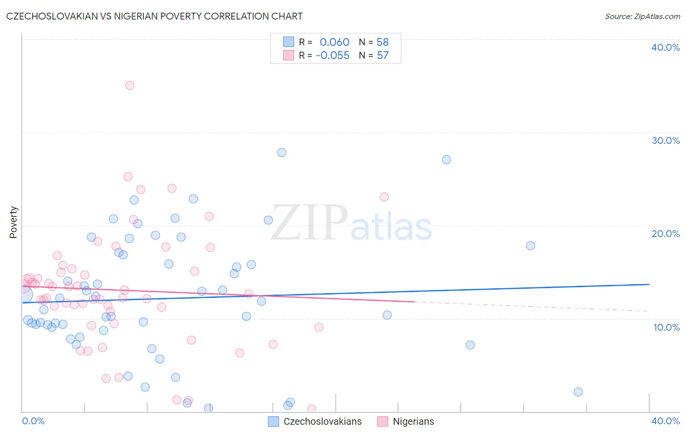 Czechoslovakian vs Nigerian Poverty