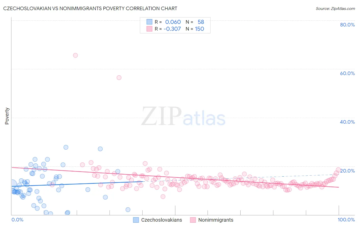 Czechoslovakian vs Nonimmigrants Poverty