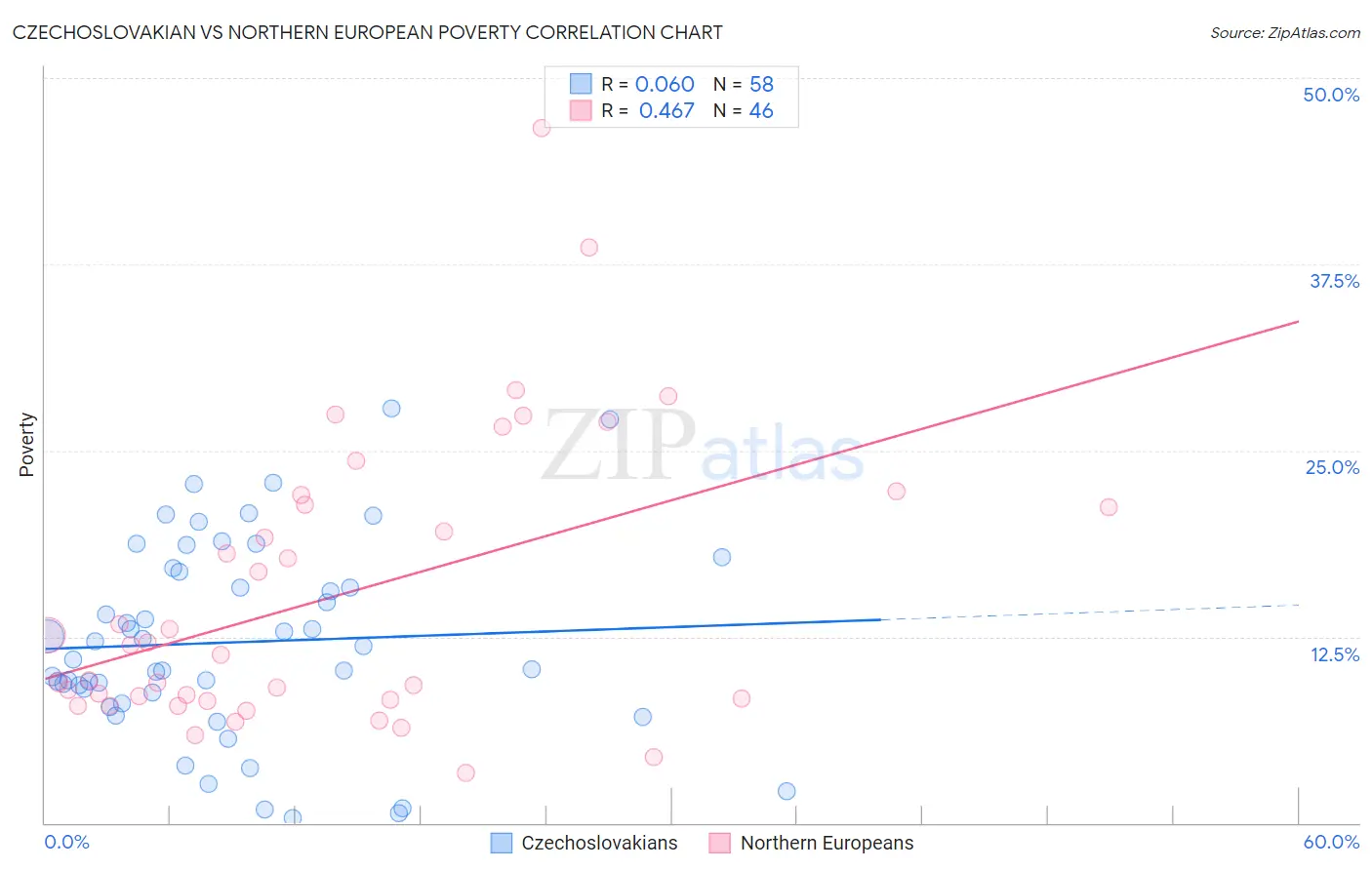 Czechoslovakian vs Northern European Poverty