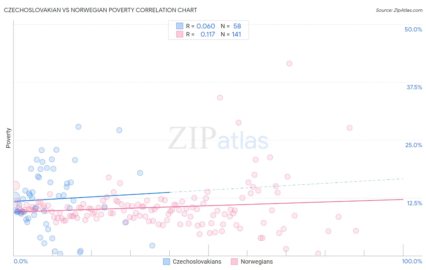 Czechoslovakian vs Norwegian Poverty