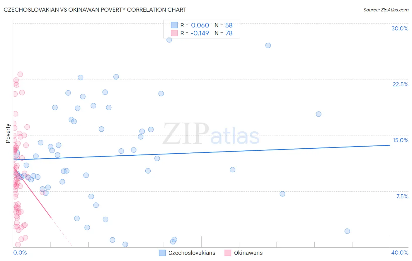 Czechoslovakian vs Okinawan Poverty