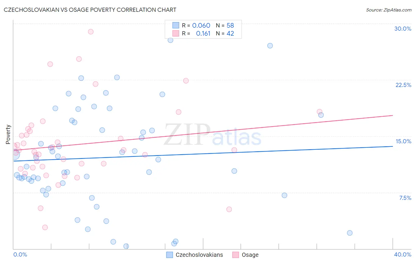 Czechoslovakian vs Osage Poverty