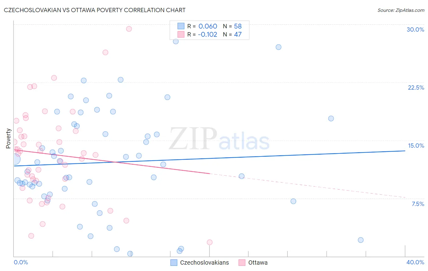 Czechoslovakian vs Ottawa Poverty