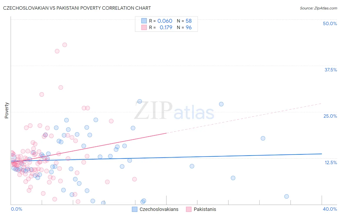 Czechoslovakian vs Pakistani Poverty