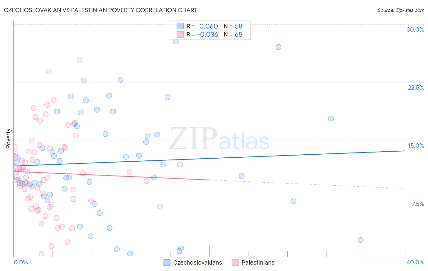 Czechoslovakian vs Palestinian Poverty
