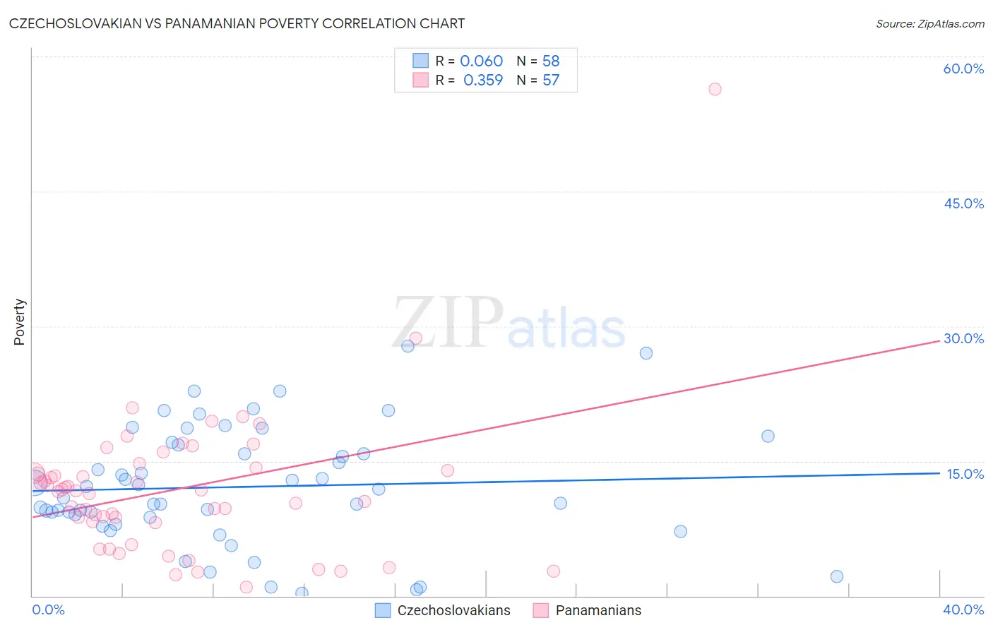 Czechoslovakian vs Panamanian Poverty
